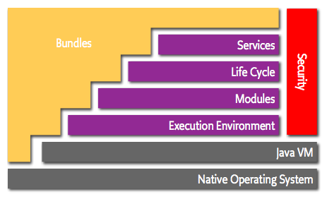 iDempiere and OSGi: a modular Java architecture