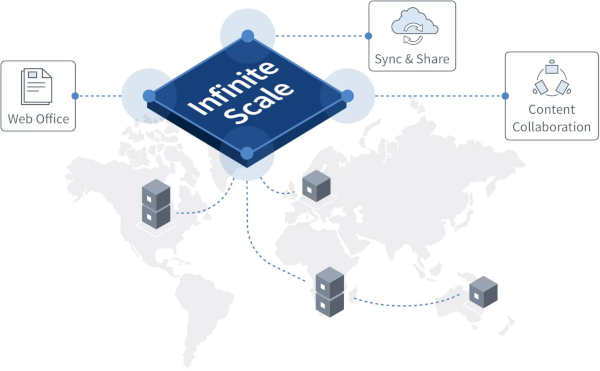 Infinite Scale: ownCloud on steroids